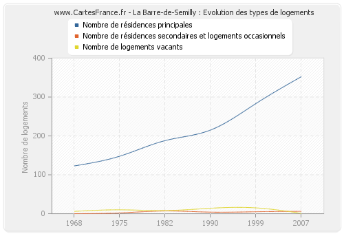 La Barre-de-Semilly : Evolution des types de logements